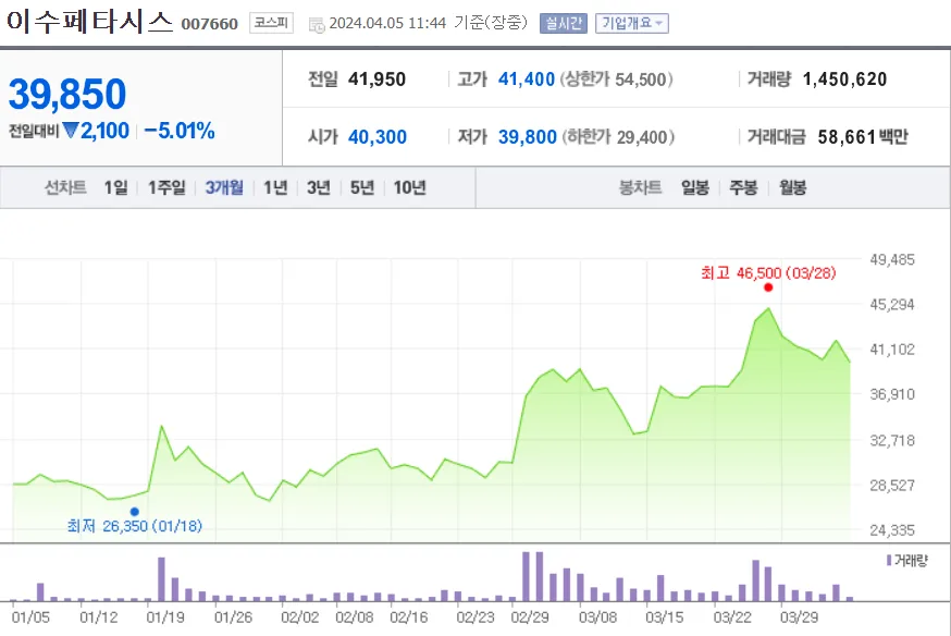 이수페타시스-주가차트