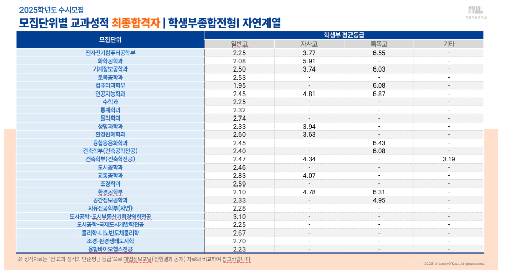 서울시립대 종합전형 최종합격자 수시등급 2025