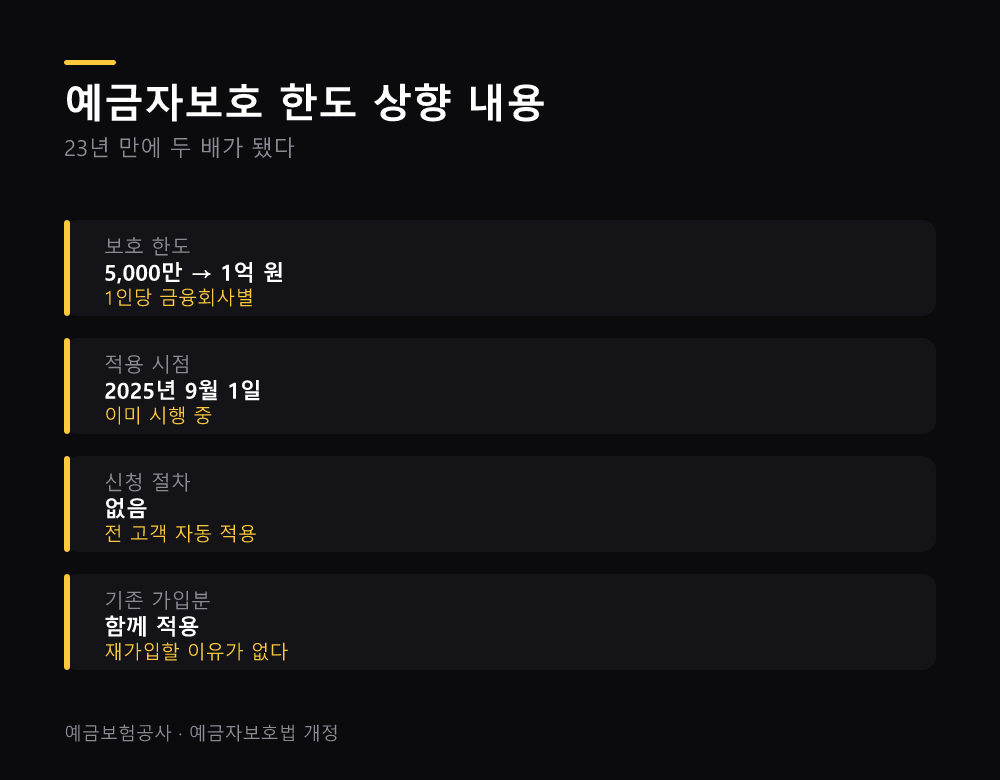 예금자보호 한도 상향 내용