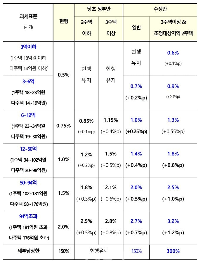 종합부동산세