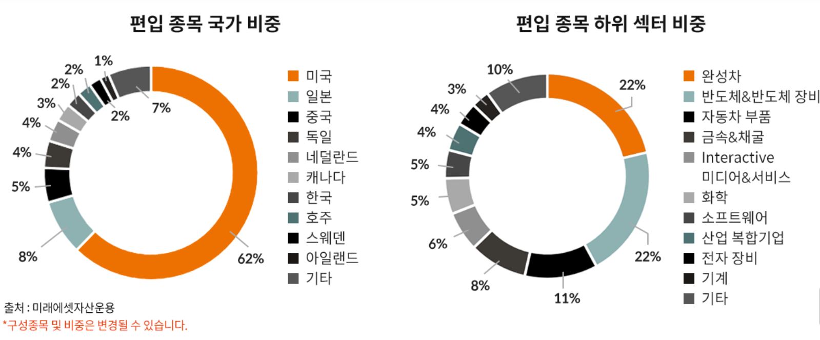 타이거글로벌자율주행&전기차 ETF 투자 대상국각와 산업군