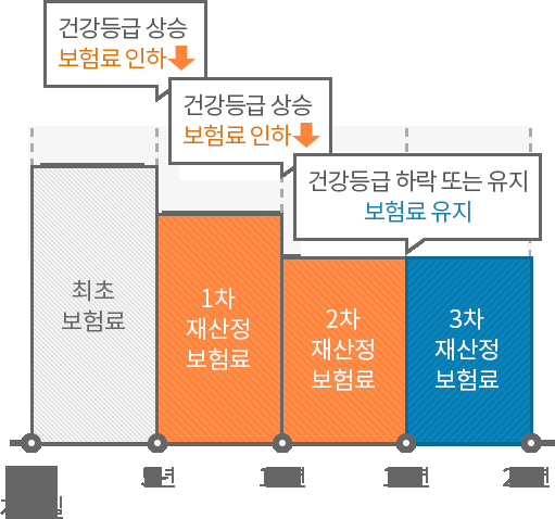 가정 화재 보험 가입 방법 계산 방법 추천