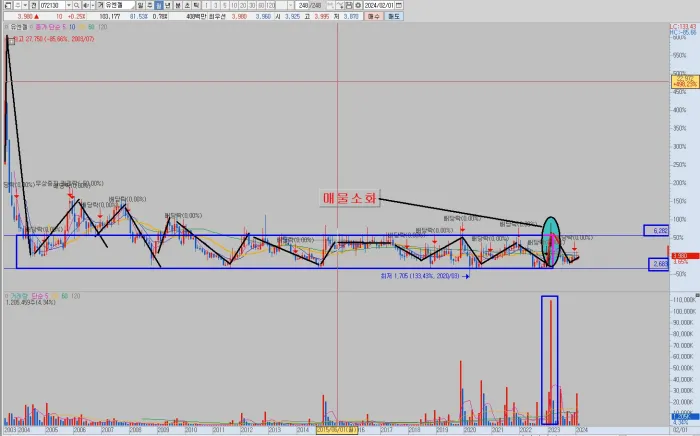 유엔젤-월봉-차트-분석