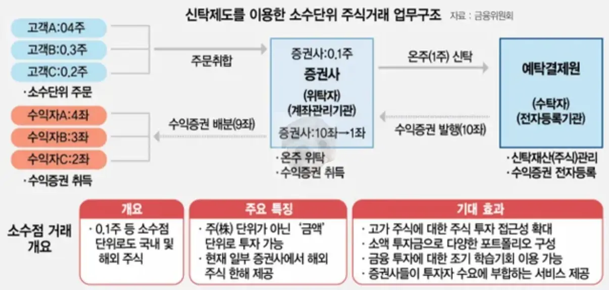 주식 소수점 거래 국내주식 구조