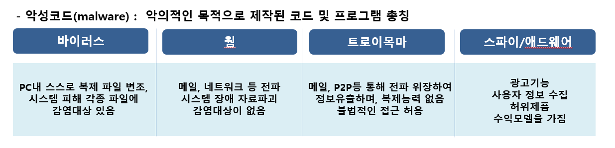 악성코드 종류