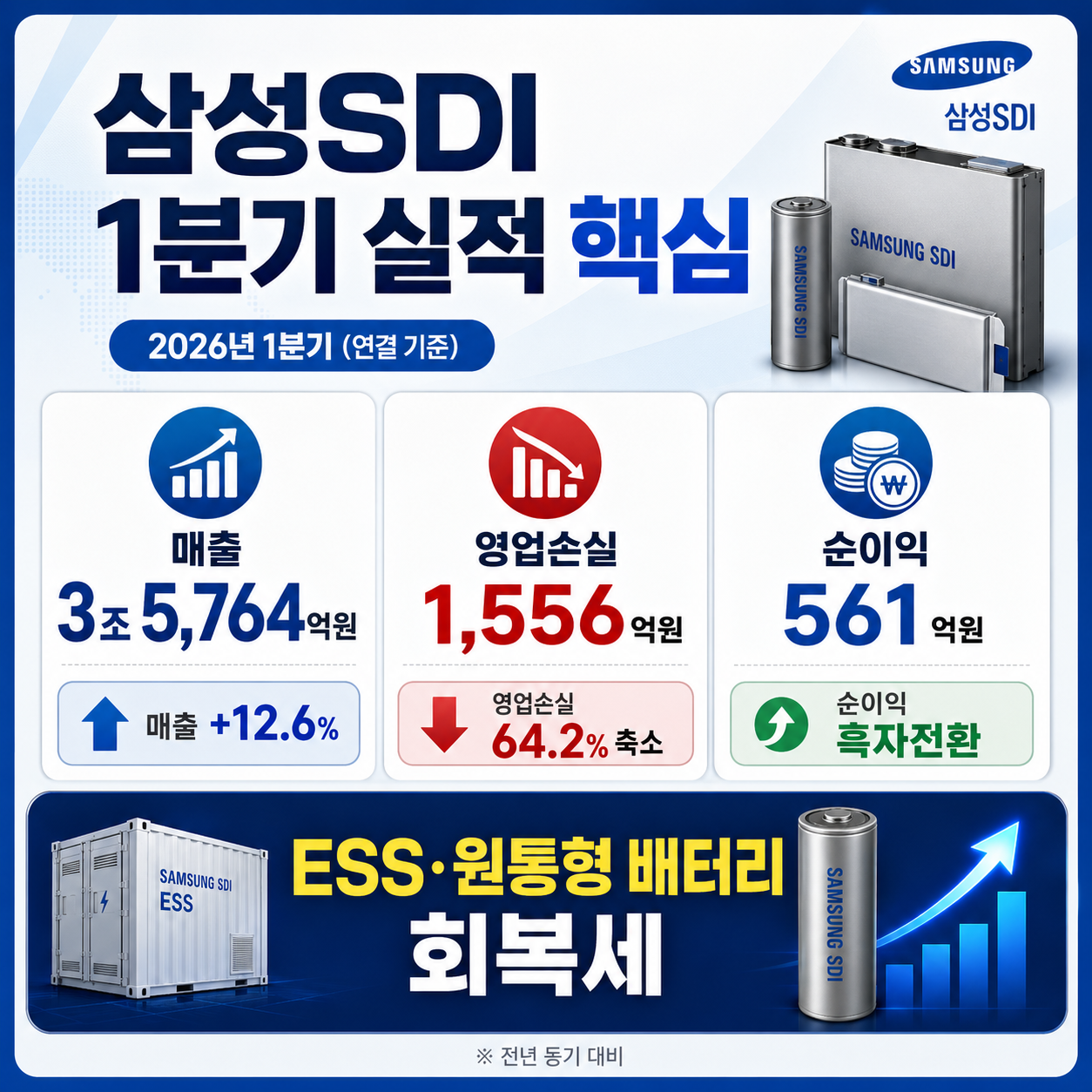 삼성SDI 1분기 실적 핵심 수치