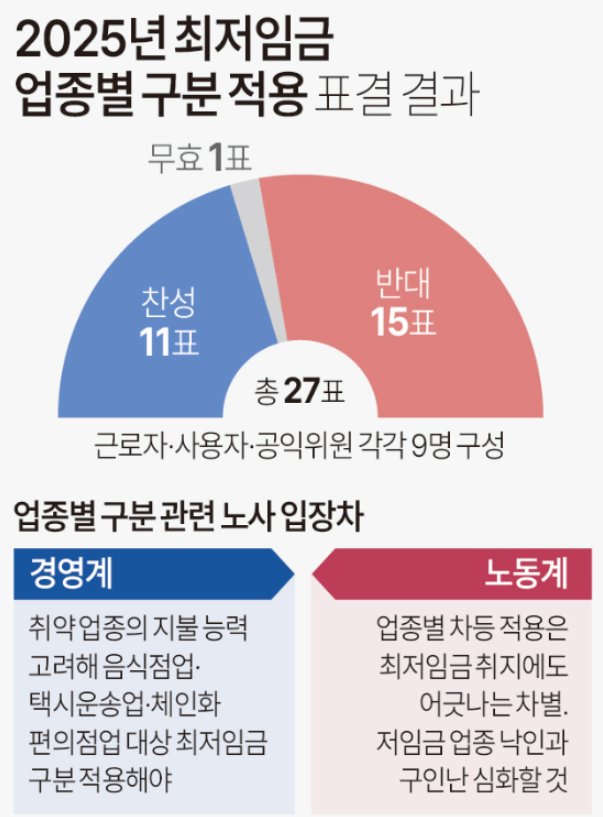 2025년 최저임금(시급)
