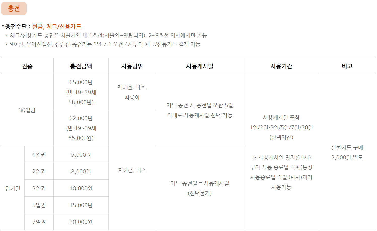 기후동행카드 신청 방법, 기후동행카드 발급 방법, 기후동행카드 사용구간, 기후동행카드 충전