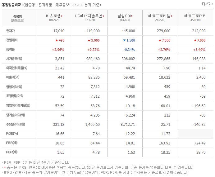 비츠로셀_동종업비교자료