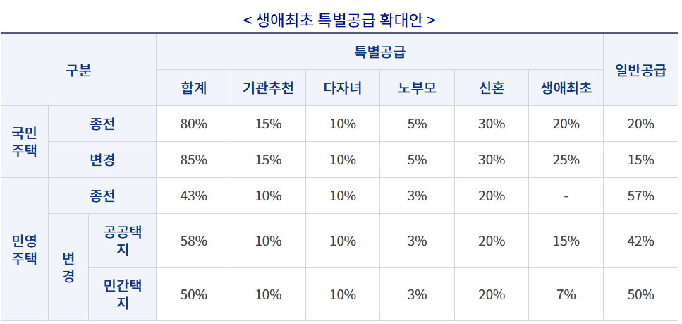 특별공급 생애최초