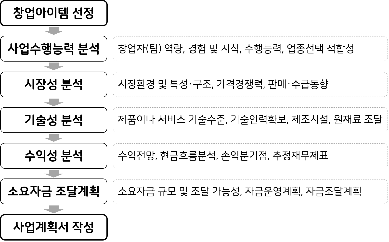 사업계획서 작성 프로세스