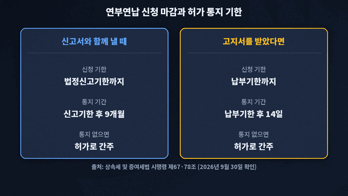 신고서와 함께 낼 때는 법정신고기한까지 신청하고 신고기한 후 9개월 안에 통지, 고지서를 받았다면 납부기한까지 신청하고 납부기한 후 14일 안에 통지하며 통지가 없으면 두 경우 모두 허가로 간주한다는 비교 카드