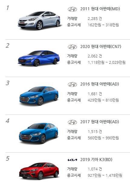 차급별 중고차 거래 순위 - 준중형