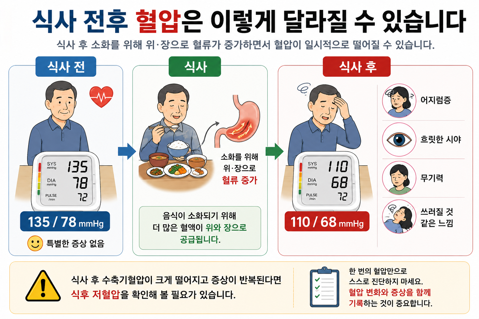 식사 전 135/78에서 식사 후 110/68로 내려가는 설명용 혈압 예시