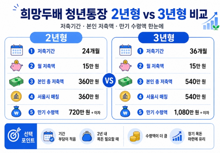 2026 서울시 희망두배 청년통장 신청방법 총정리