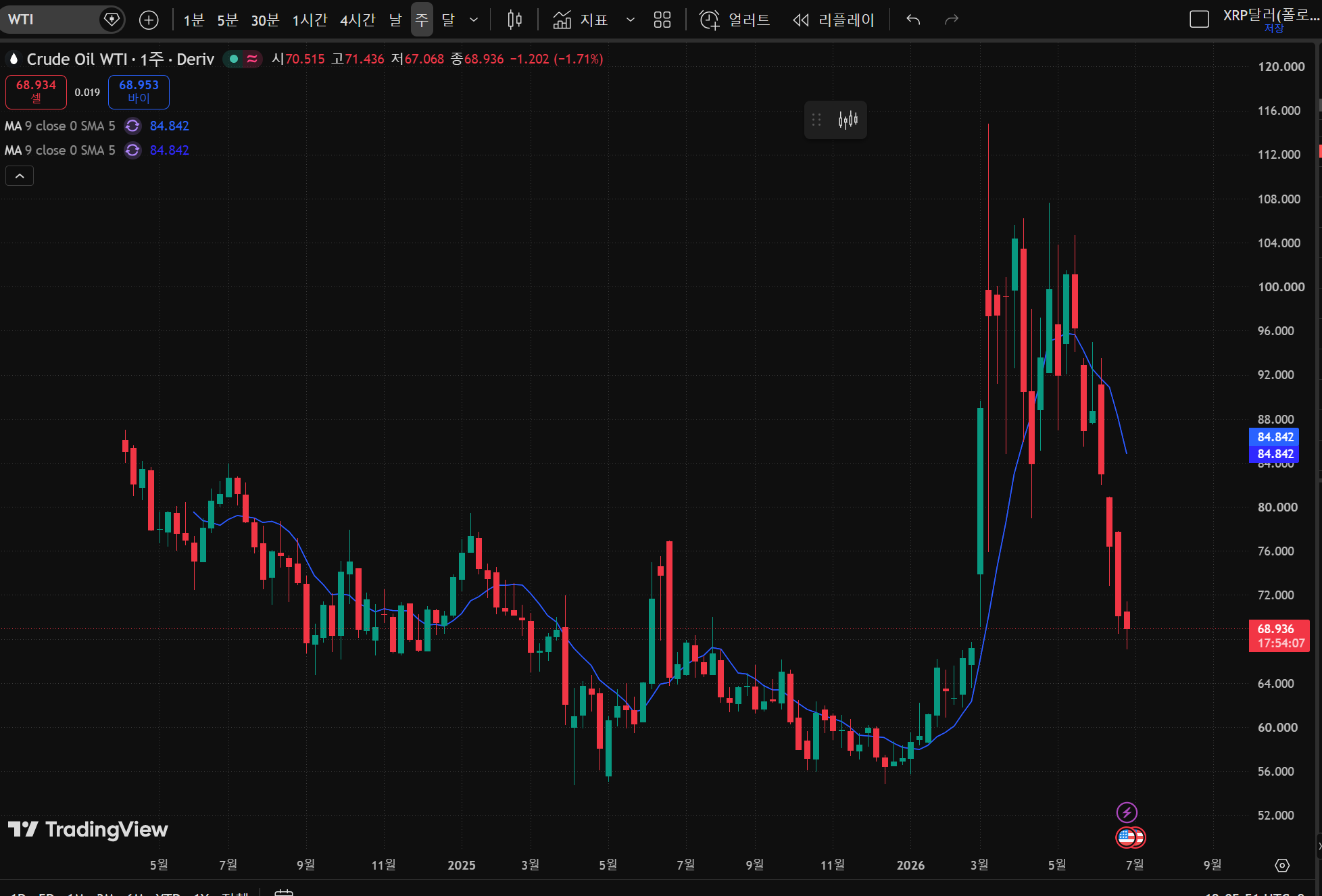 A line chart showing the dramatic 43% plunge in WTI crude oil prices over the last few months.