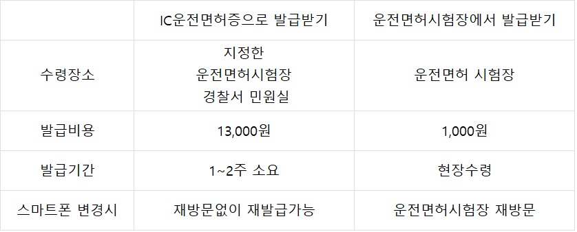 모바일운전면허증발급방법비교