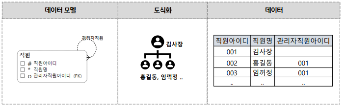 계층형 질의