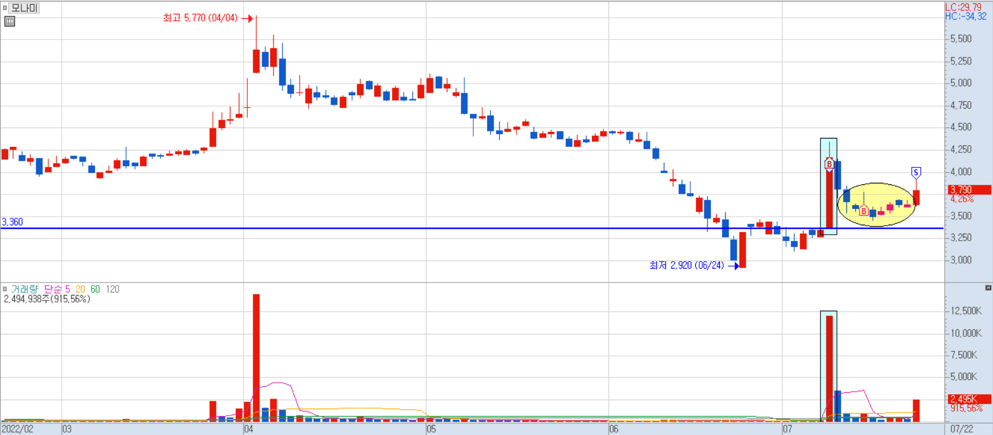 모나미 일봉 차트