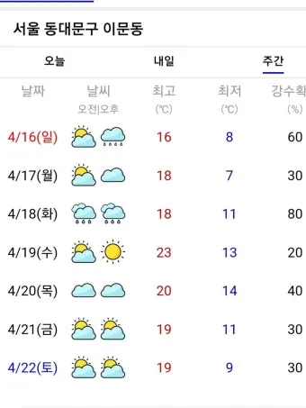 전국 주간날씨예보 지역별 주간날씨 실시간 날씨 CCTV로_8