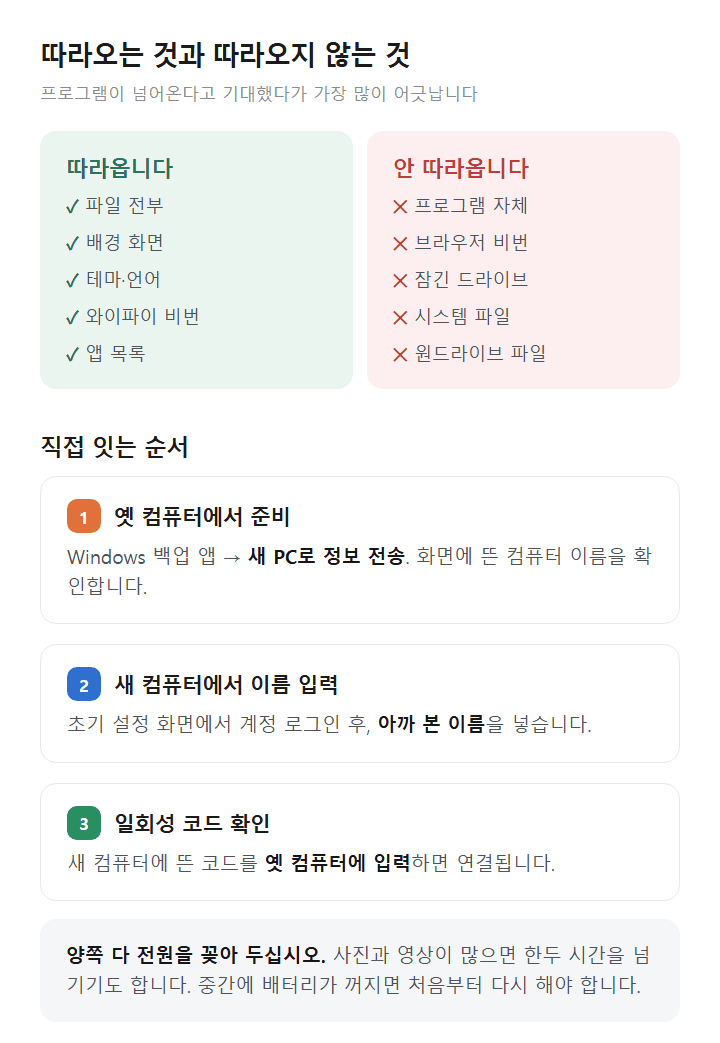 윈도우 11 따라오는 항목 구분과 직접 잇는 순서 도표