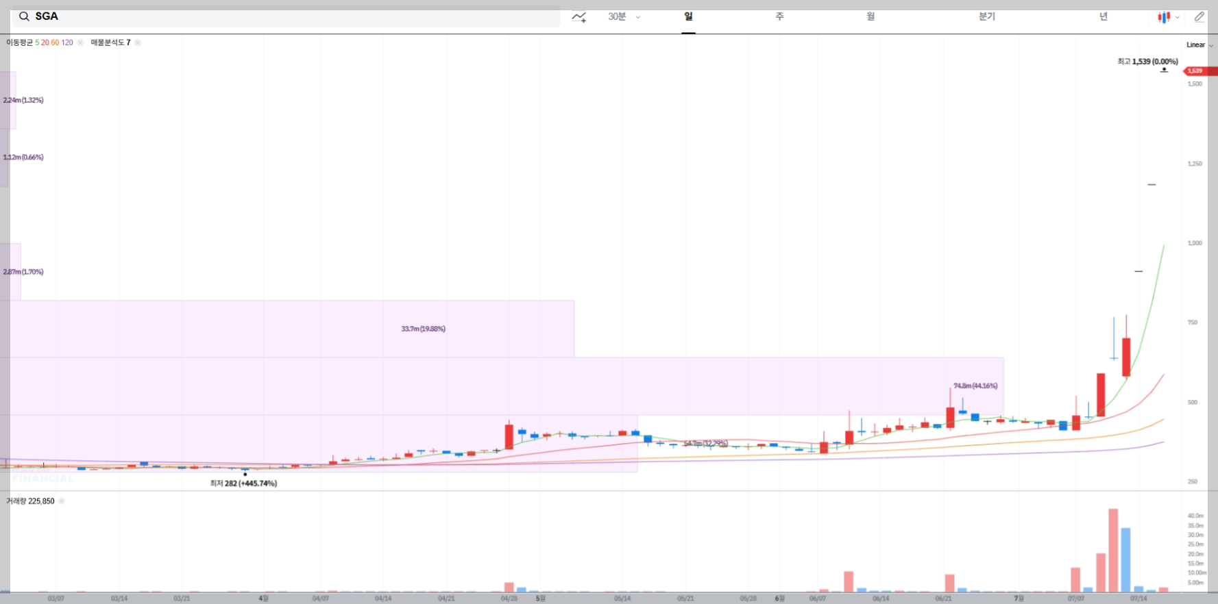 SGA 현재 주가 차트
