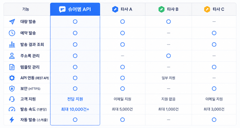 기업용 문자 API 기능 비교와 자동 발송 지원 항목 정리