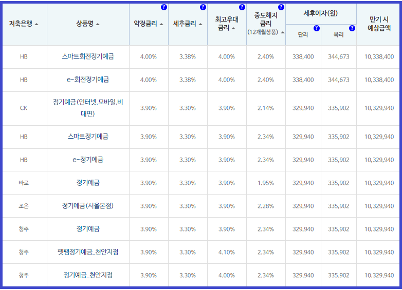 정기예금 금리 이율