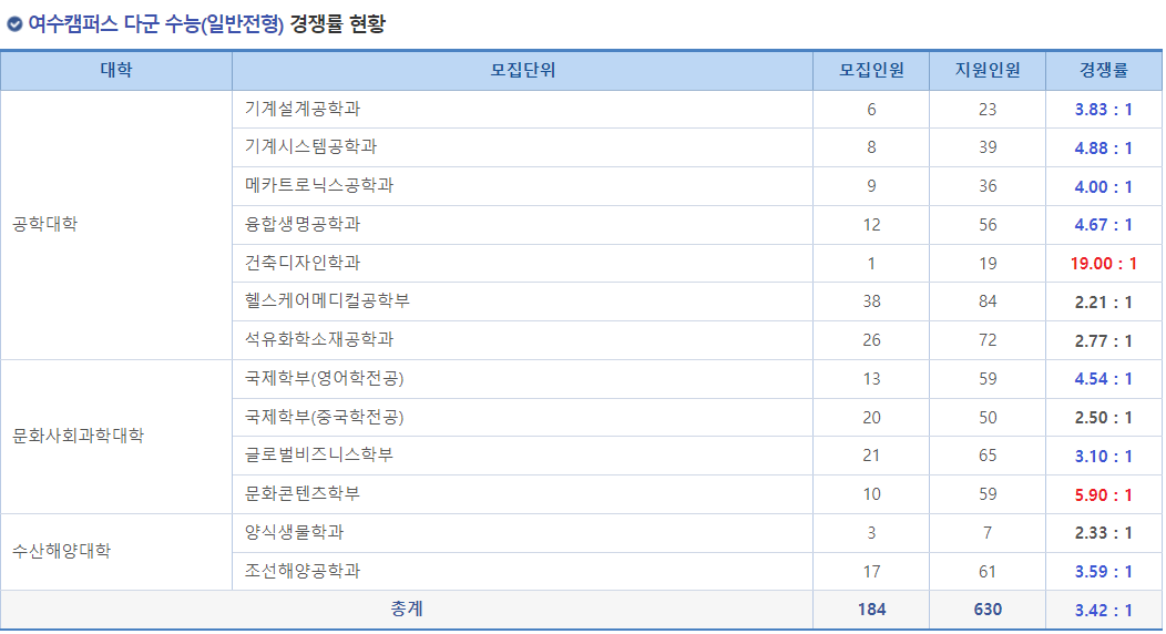 2023학년도 전남대학교 정시 여수캠퍼스 다군 수능(일반전형) 경쟁률 현황