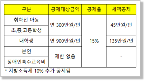 교육비 - 공제한도 및 공제율