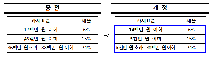 일부 과세표준 구간 조정