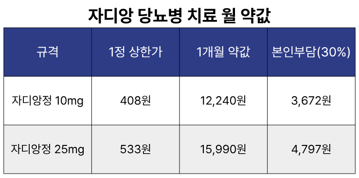 자디앙 당뇨병 치료 한달 약값