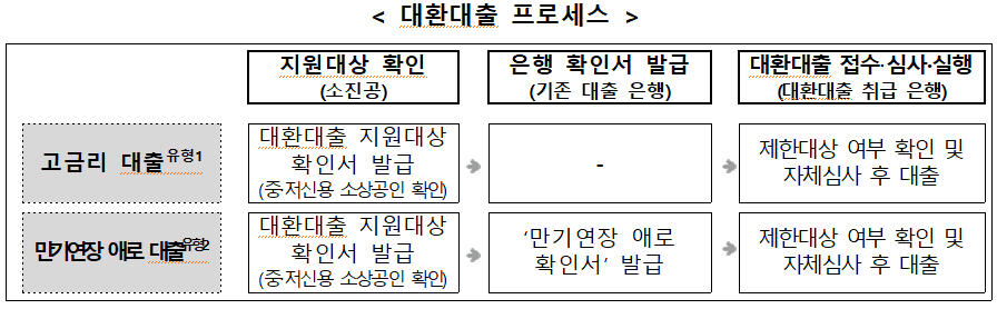 대환대출 프로세스