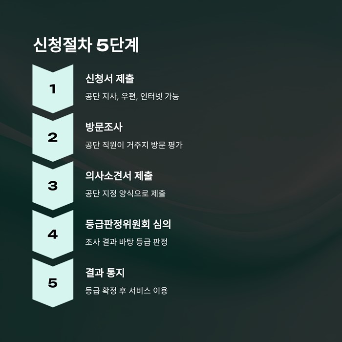장기요양등급 신청자격 절차 서류 방법 요약 이미지