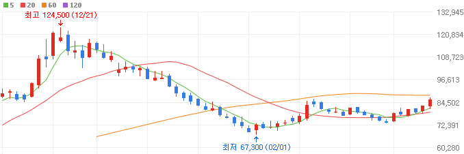 로봇-관련주-두산로보틱스-주가