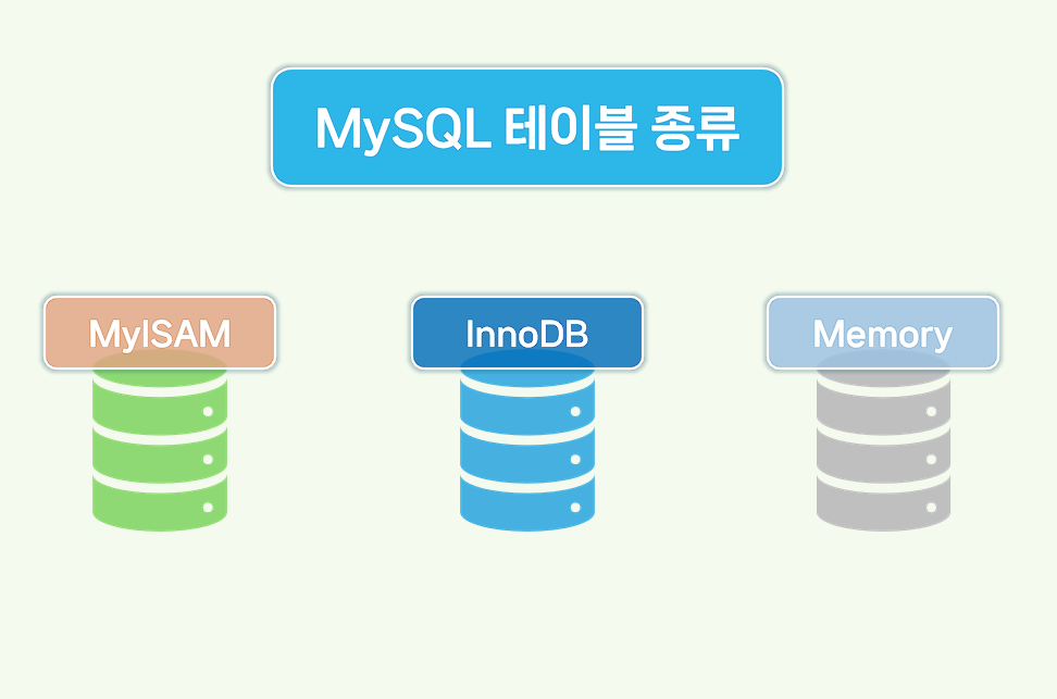 MySQL의 테이블의 종류.