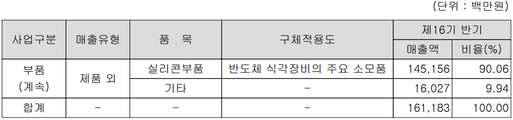 하나머티리얼즈 - 주요 사업 부문 및 제품 현황(2022년 2분기)