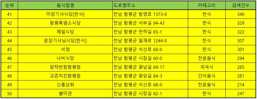 함평맛집 방문순위 TOP 50