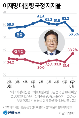 사면 직후 여론과 이재명 대통령 지지율 변화