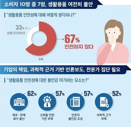 글의 이해를 돕기 위한 생활용품 만족도 관련 이미지