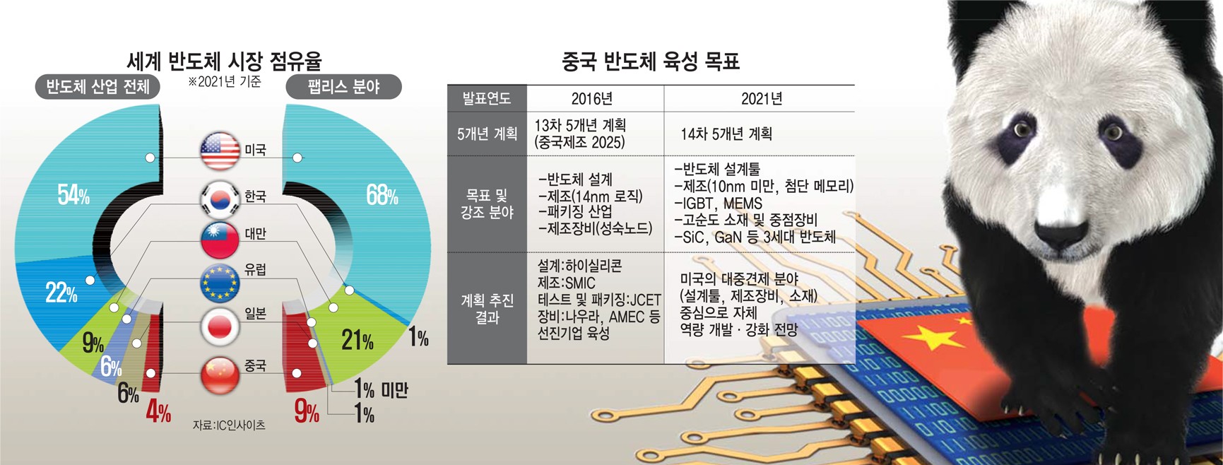 세계 반도체 시장 점유율