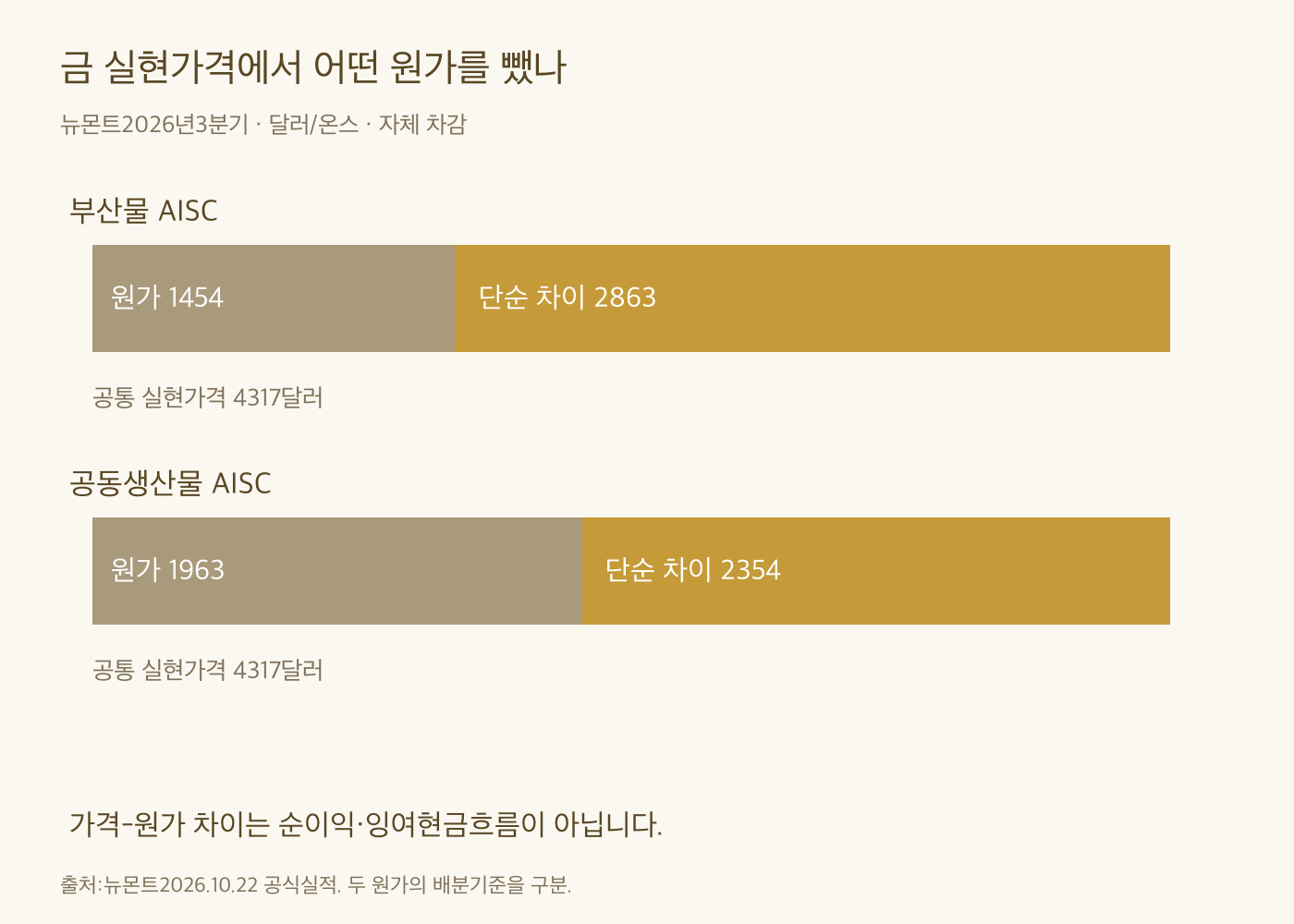 뉴몬트 금실현가격4317달러에서 부산물AISC1454와 공동생산물AISC1963을 각각 빼는 기준 차이를 보여주는 그래프