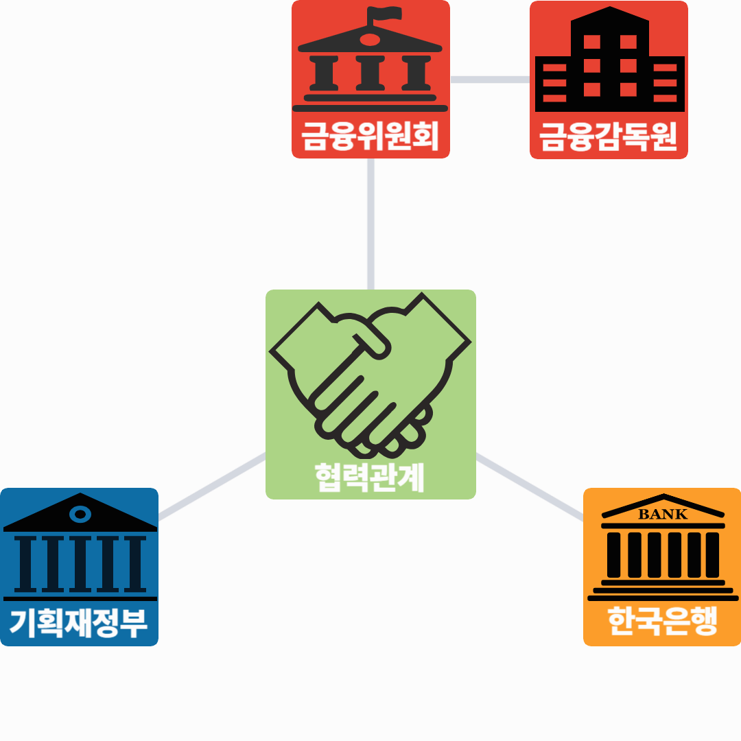 핵심 금융기관 조직도