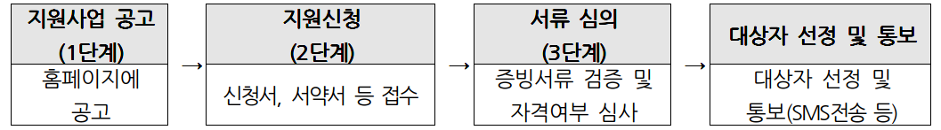 강남구 신혼부부 및 청년 전월세 대출이자 지원절차