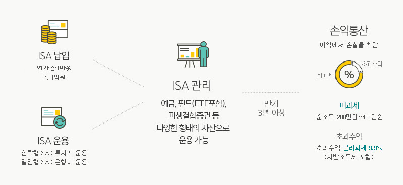 ISA 설명 이미지