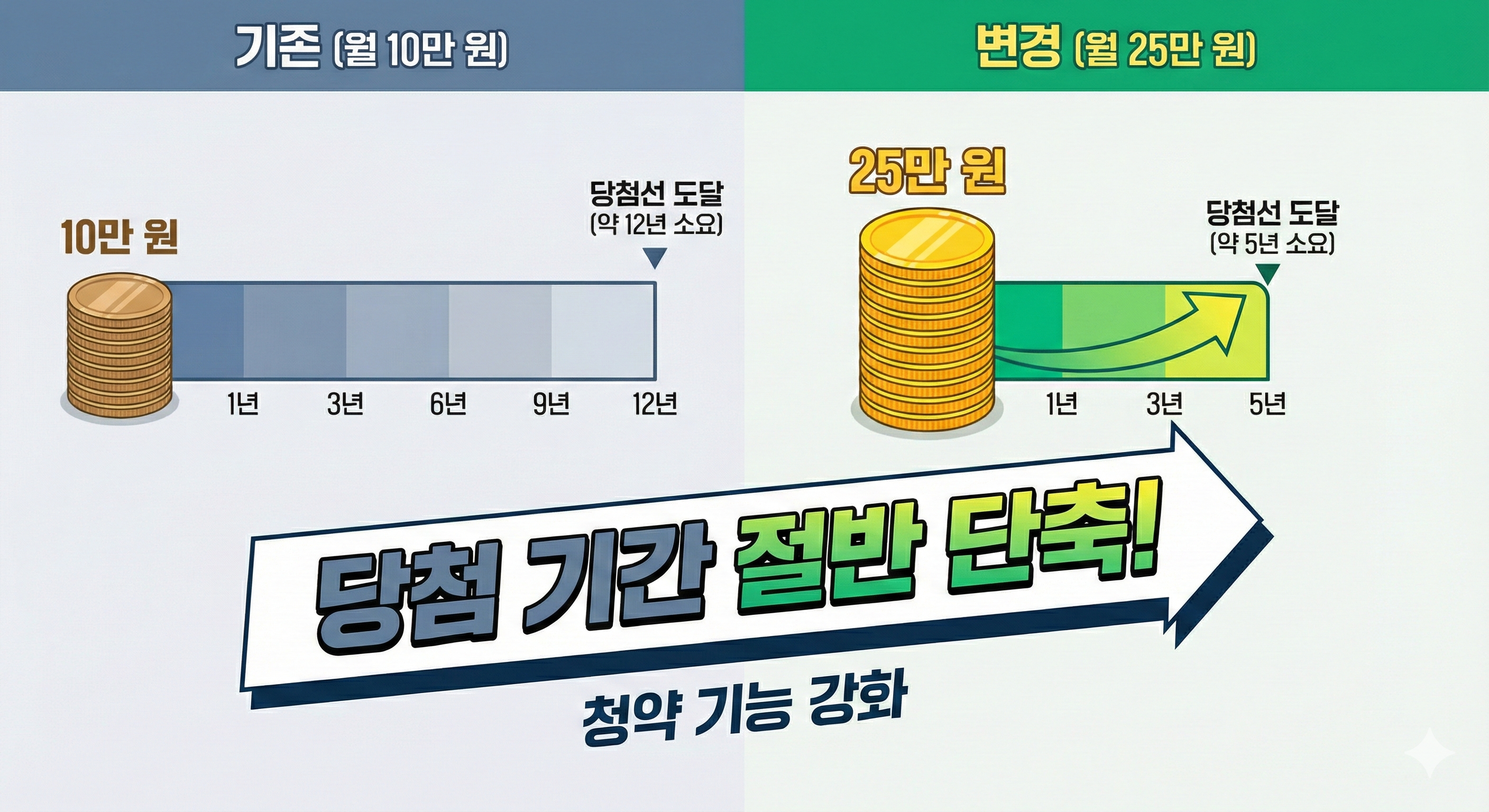 청약저축 월 납입 인정액 변화 인포그래픽. 좌측에는 기존 10만 원 동전과 12년이라는 긴 시간 막대 그래프가 있고 우측에는 변경된 25만 원 동전과 5년으로 짧아진 시간 막대 그래프가 비교되어 있다. '당첨 기간 절반 단축'이라는 문구가 강조됨.