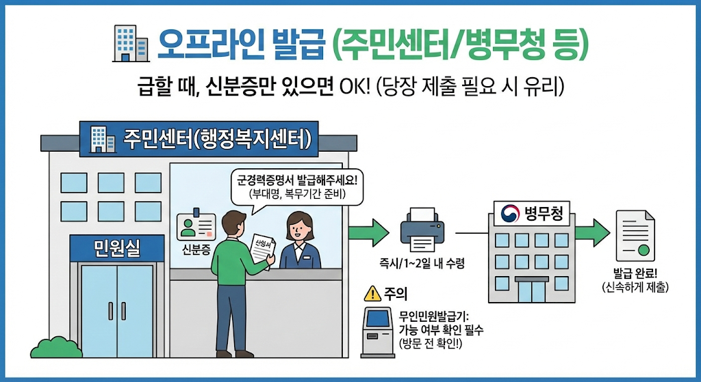 🏢 오프라인 발급 (주민센터/병무청 등)