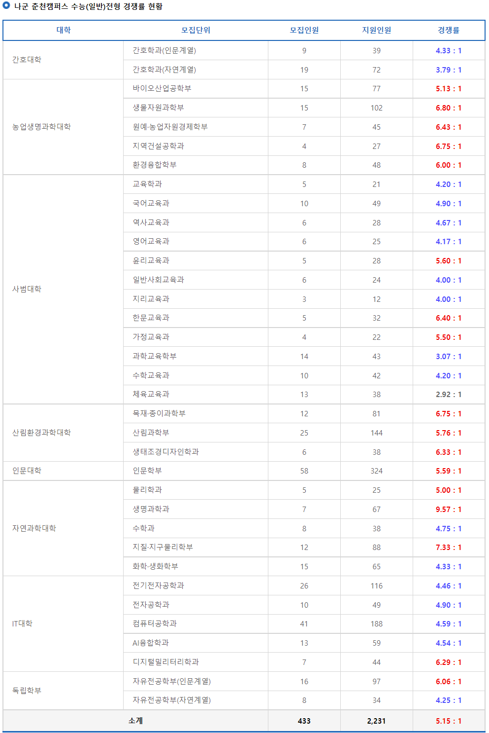 2023학년도 강원대학교 정시 나군 춘천캠퍼스 수능(일반)전형 경쟁률 현황