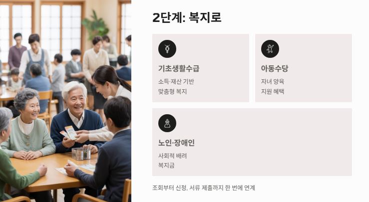 복지로