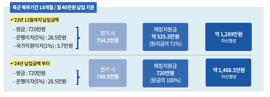 장병내일준비적금